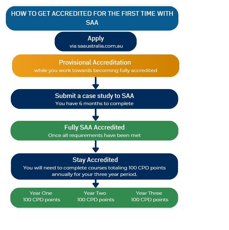 accreditation process